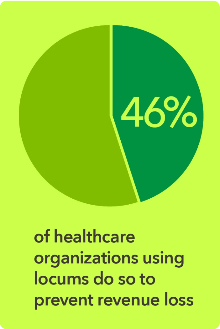 Graphic - 46 percent of healthcare organizations using locums do so to prevent revenue loss