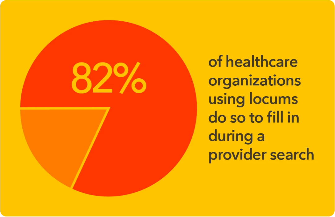 Graphic - 82 percent of healthcare organizations use locums to fill in during a provider searc