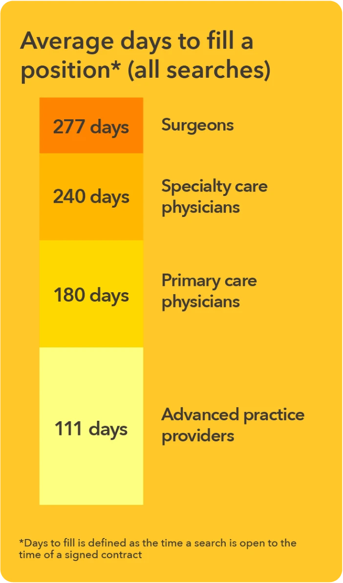 Chart - Average days to fill an open medical provider positio